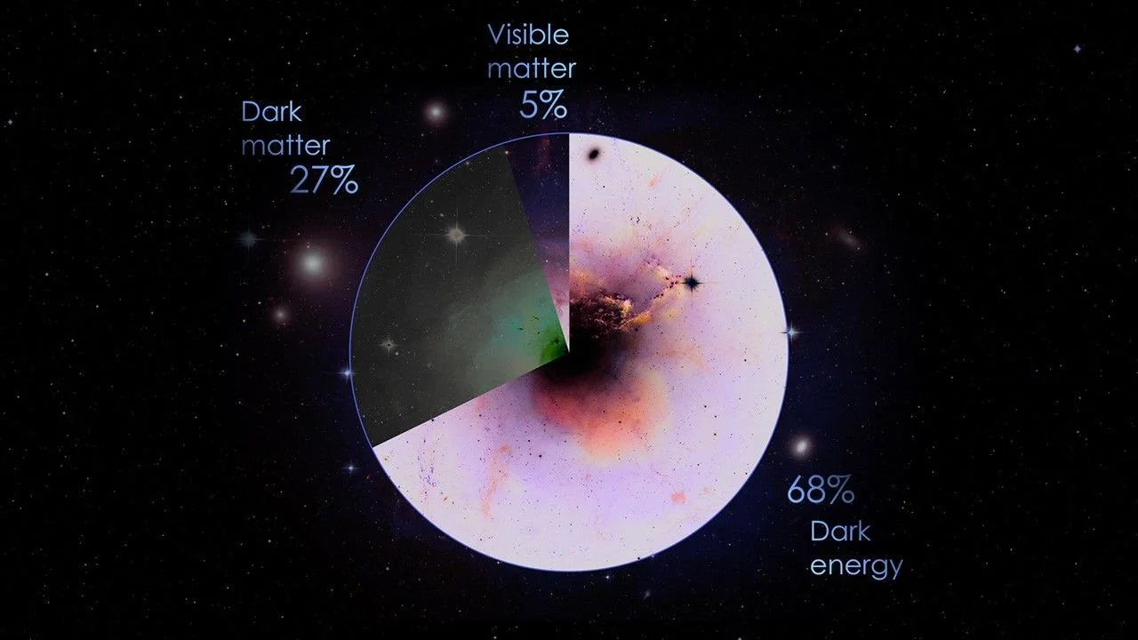 Según el modelo cosmológico actual, la materia ordinaria y visible representa apenas el 5 % del contenido del universo, frente al 27 % de materia oscura y el 68% de energía oscura.
