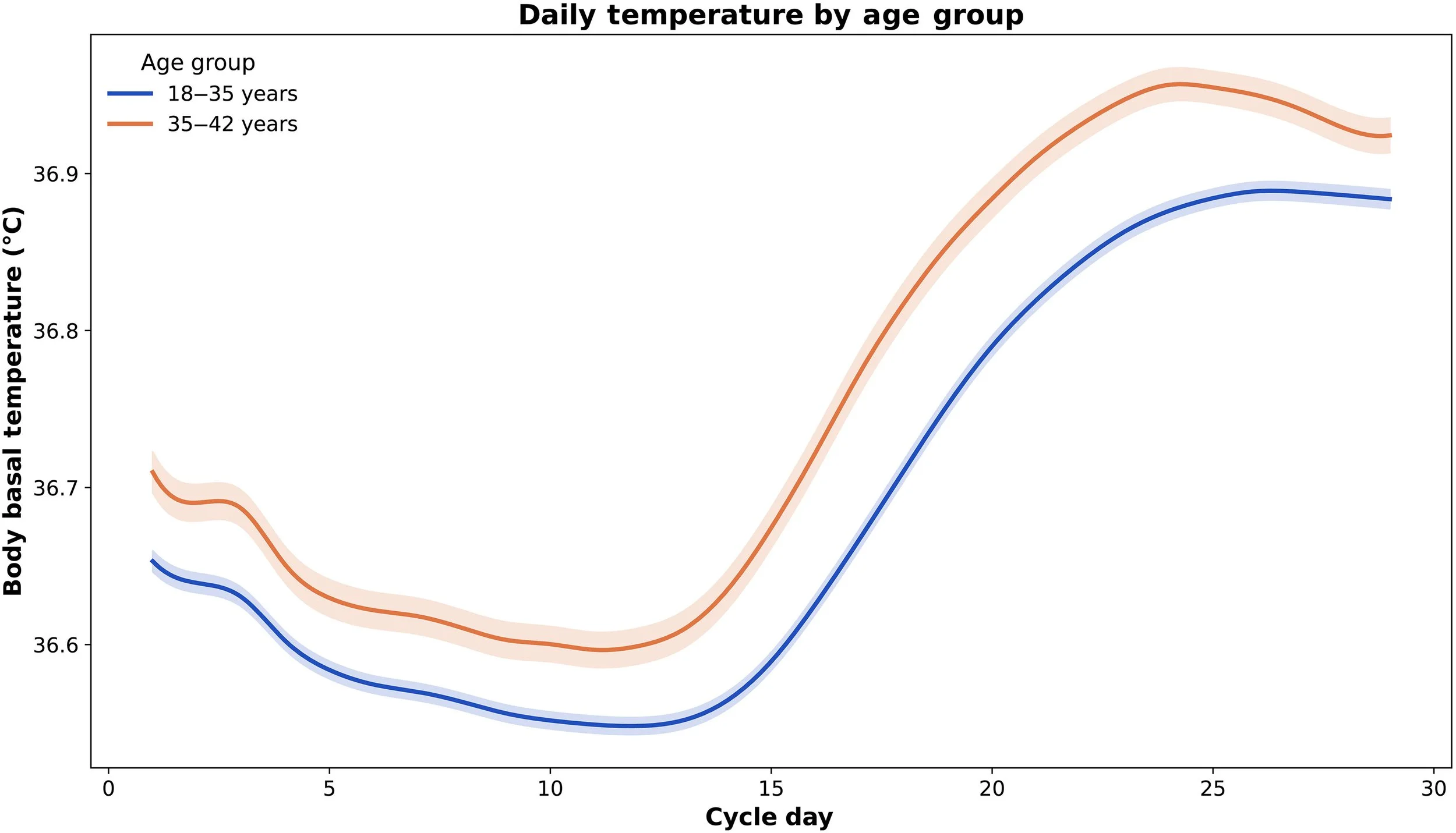 Evolución de la temperatura corporal basal durante el ciclo menstrual según la edad: las mujeres de 35 a 42 años (línea naranja) presentan temperaturas medias más altas y ciclos más cortos que las de 18 a 35 años (línea azul)