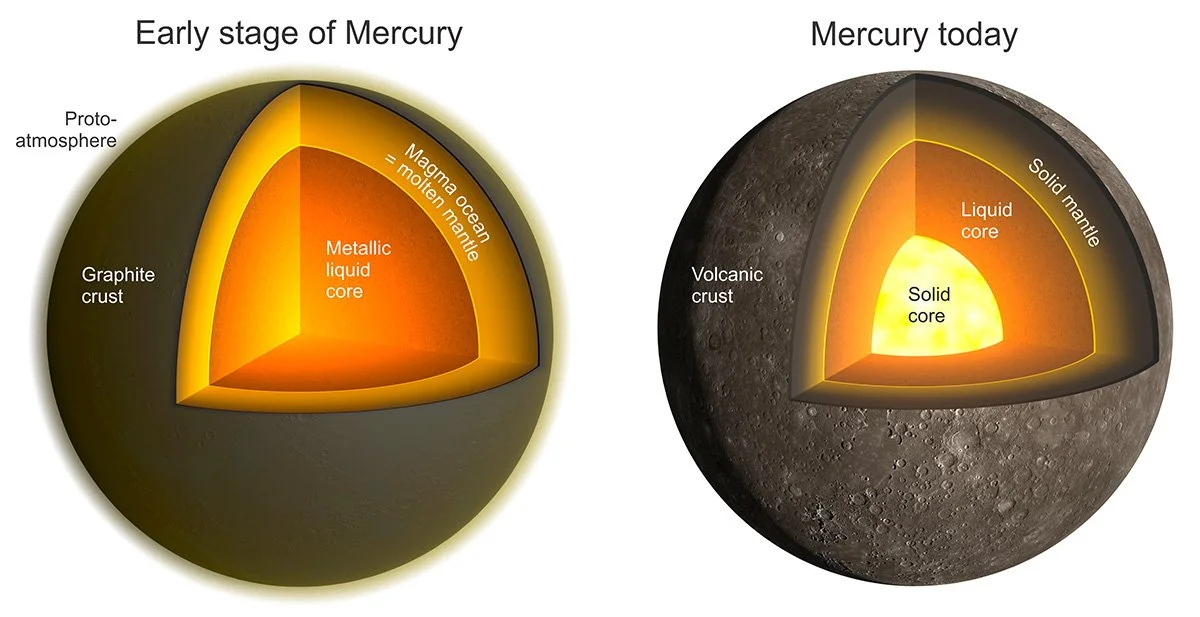Evolución de Mercurio desde un joven planeta cubierto por un océano de magma y una corteza de grafito hasta su estructura actual, con manto sólido y núcleo parcialmente líquido.