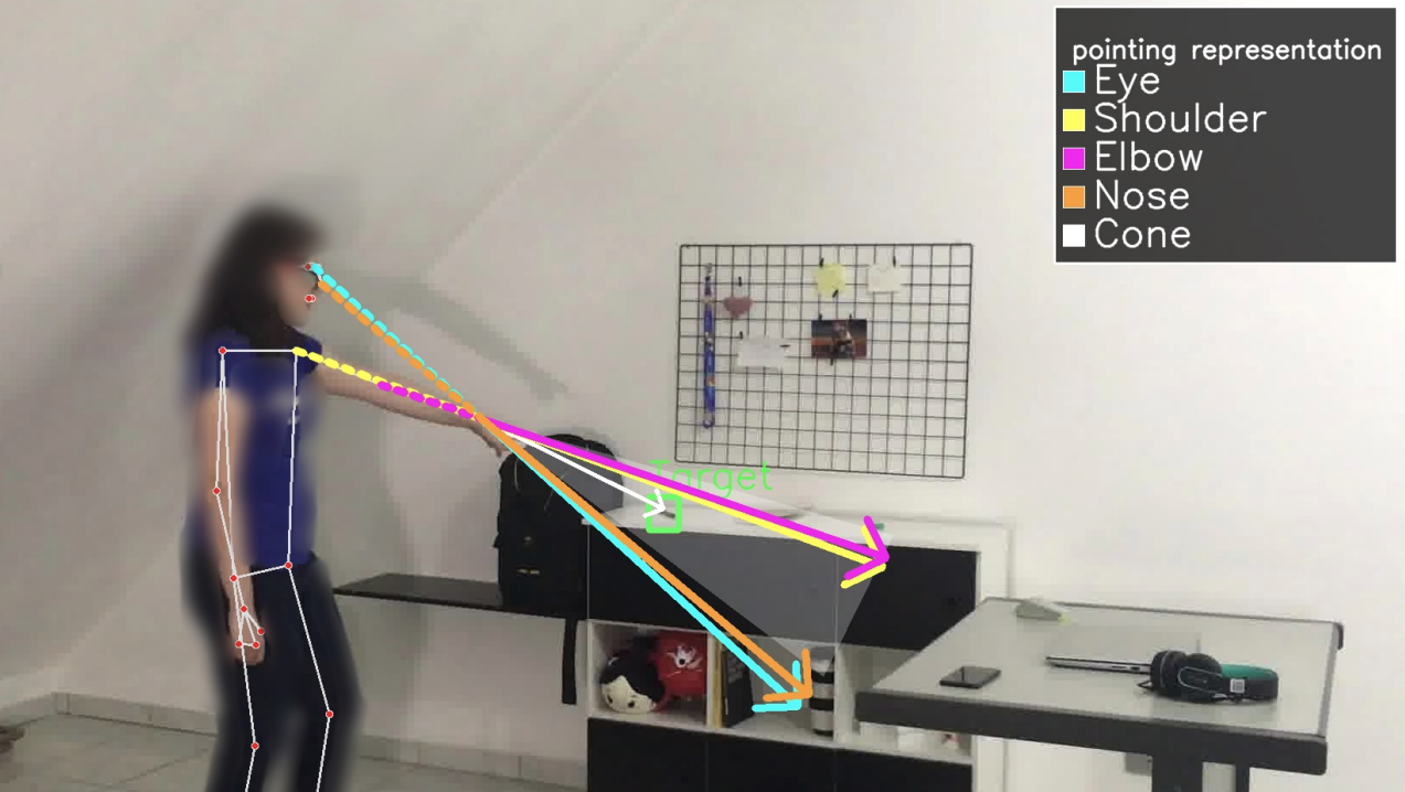 Imagen de ejemplo que muestra distintos modelos vectoriales y basados en cono para interpretar la dirección del gesto de señalar, con el objeto objetivo marcado en verde.