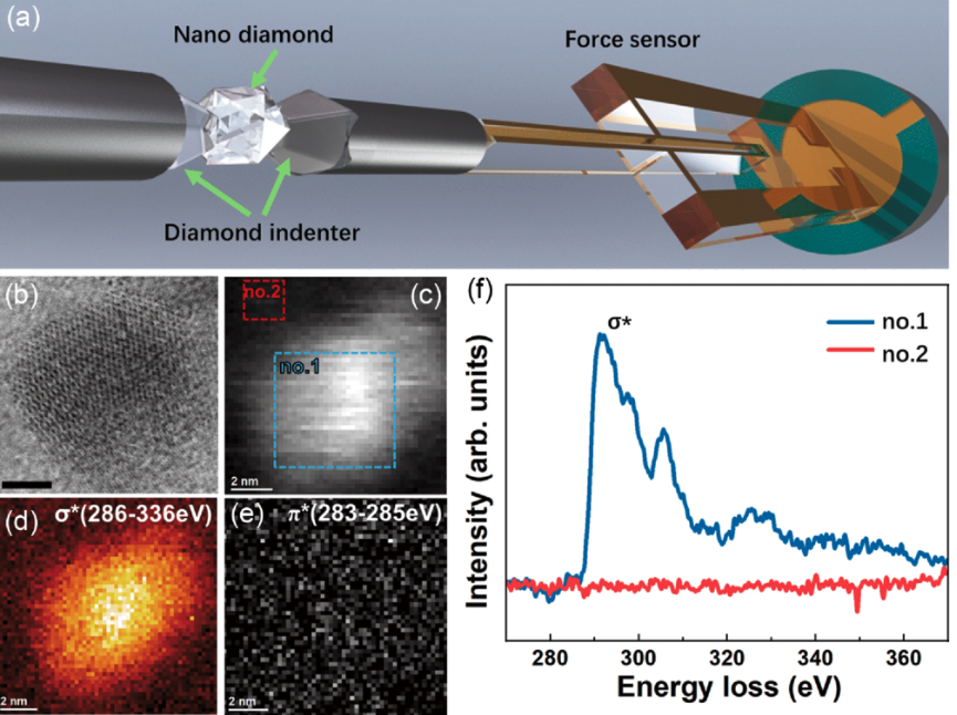 Sistema experimental y caracterización de los nanodiamantes: esquema del montaje con partículas comprimidas entre indentadores de diamante y sensor de fuerza