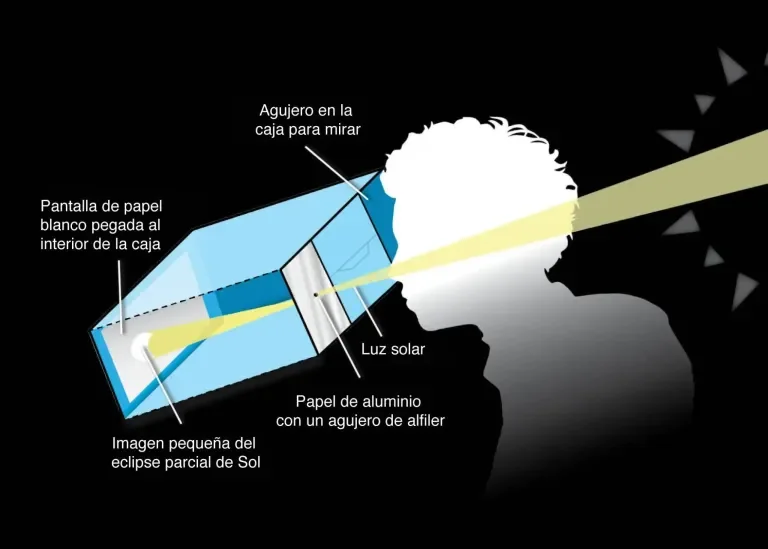 Una caja de cartón, papel blanco y un pequeño orificio practicado en papel de aluminio permiten proyectar en su interior la imagen del Sol durante las fases parciales.