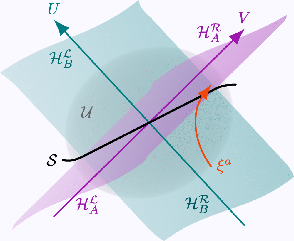 Esquema de una pequeña región del espacio-tiempo y de los horizontes que limitan las señales que puede recibir un observador acelerado, cuyo movimiento se representa en naranja.