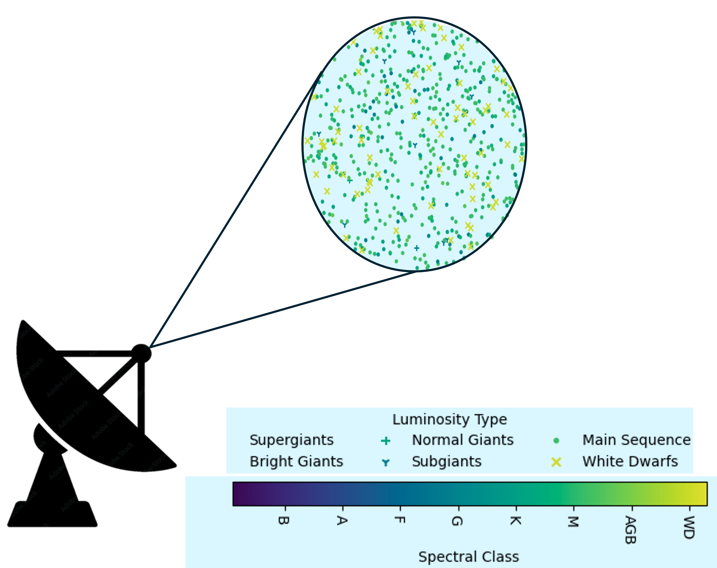 El concepto de stellar bycatch o captura incidental estelar muestra que, además del objetivo principal de una observación, el campo de visión de un radiotelescopio incluye cientos o miles de estrellas de distintos tipos.