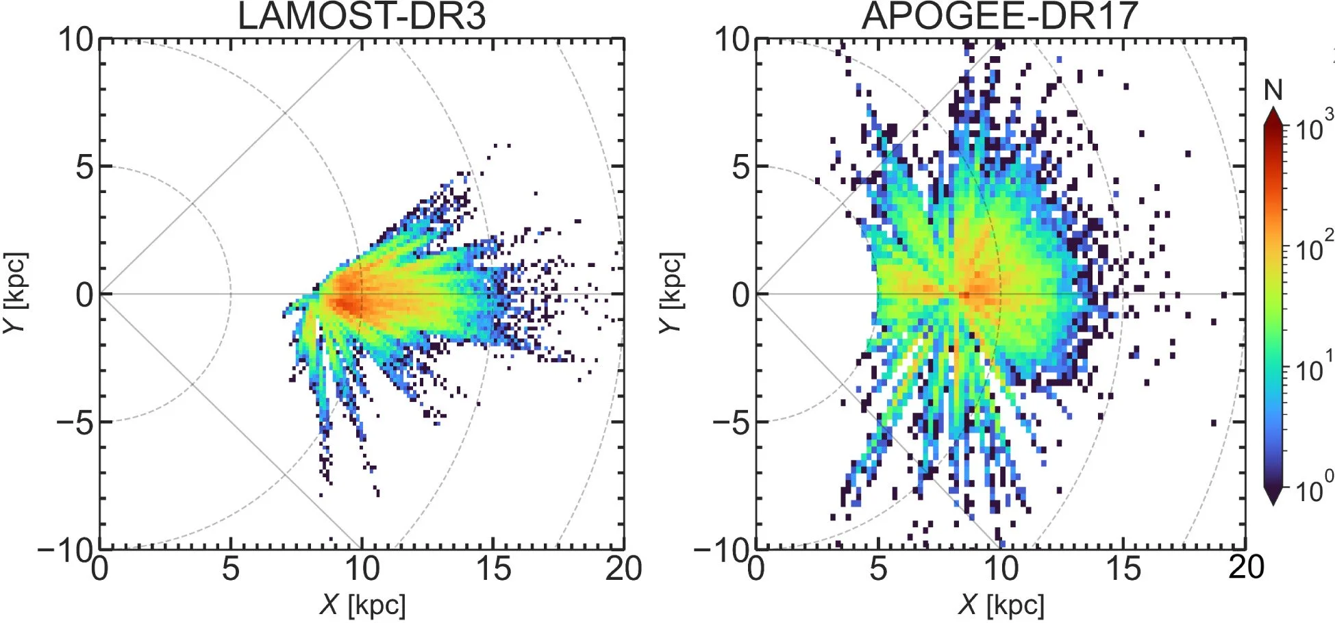 Histogramas en coordenadas galactocéntricas muestran la cobertura espacial de las muestras LAMOST-DR3 y APOGEE-DR17.