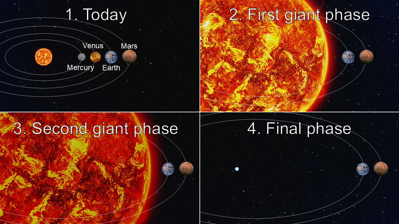 Evolución prevista del Sistema Solar durante las últimas etapas de vida del Sol.