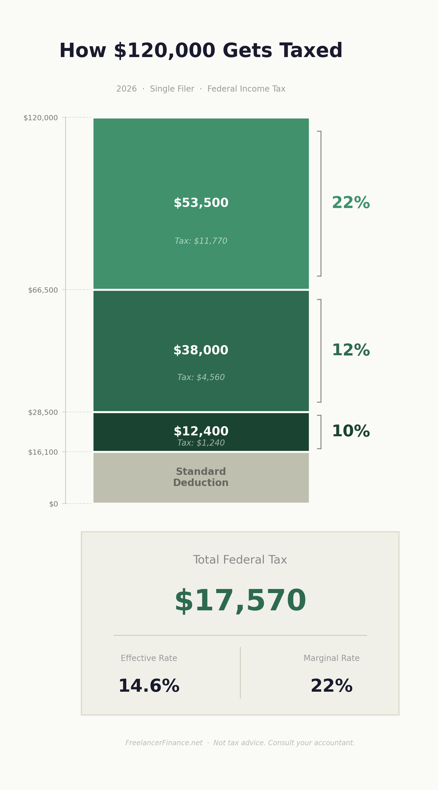 A diagram of the tax rates for someone who earned $120,000 in 2026