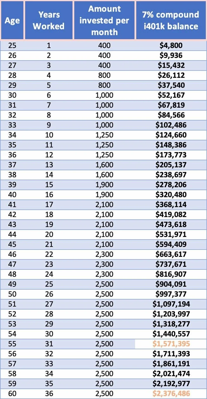 Table showing the compound interest growth of a solo 401(k)