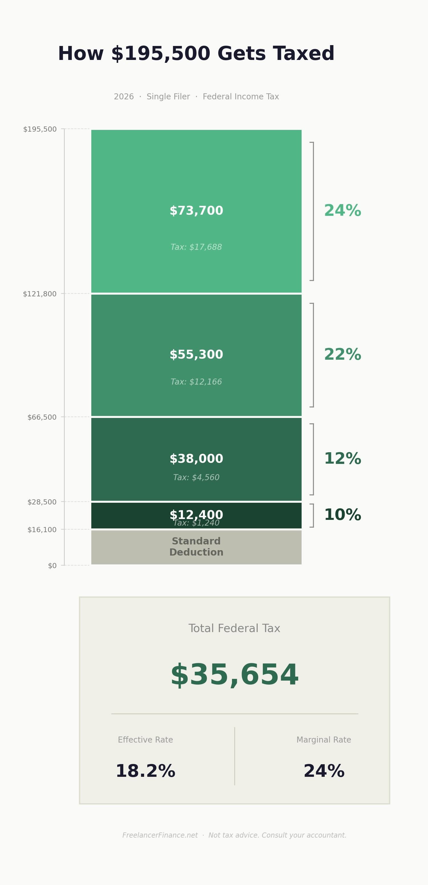 A diagram of the tax rates for someone who earned $195,000 in 2026