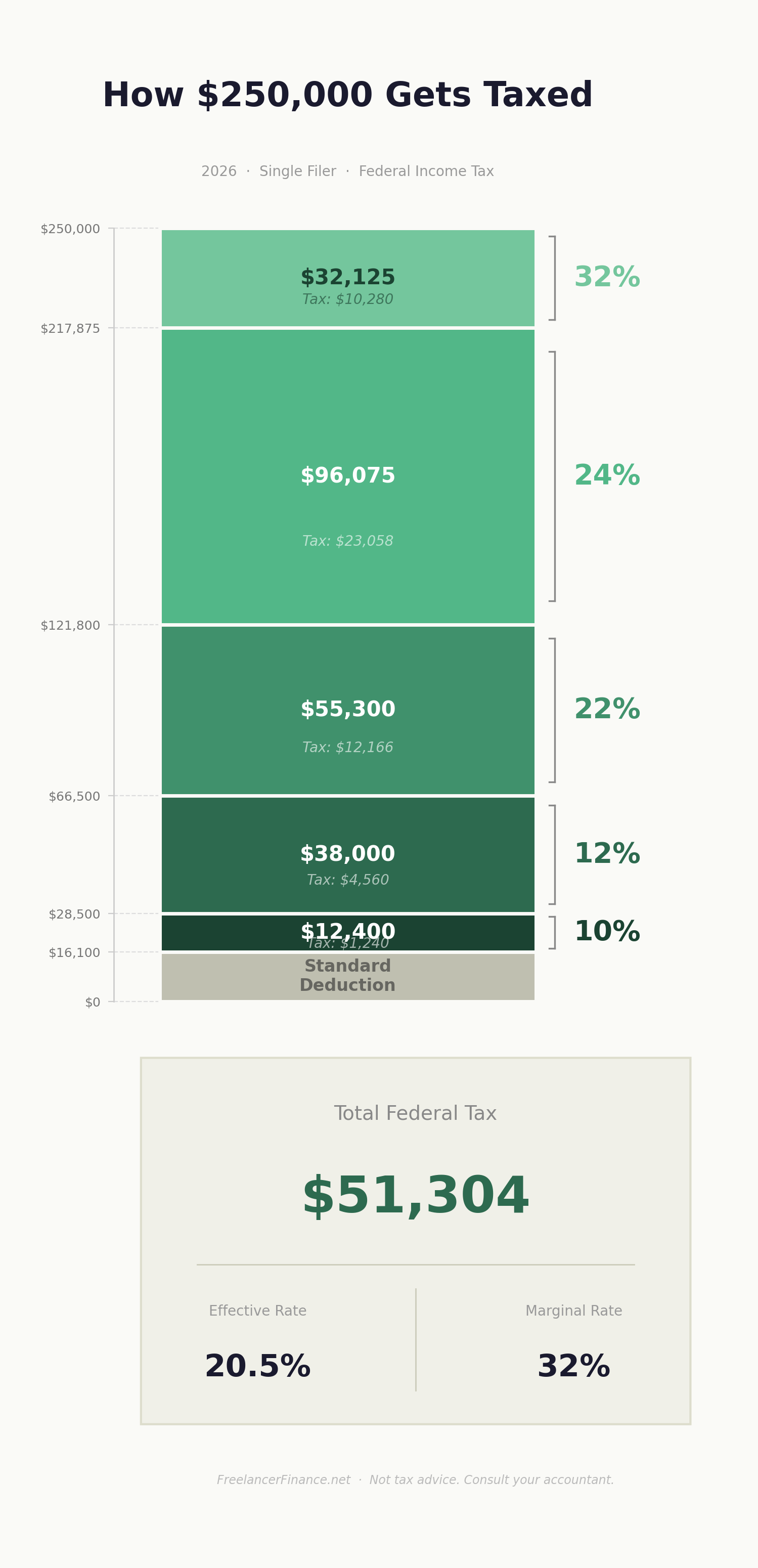 A graphic of the tax layers paid on $250,000 of income