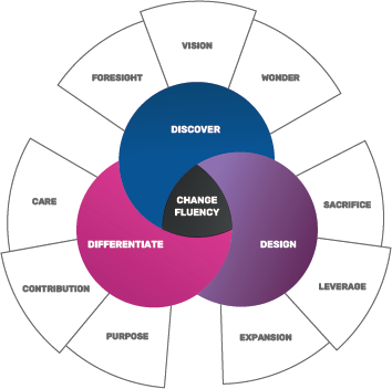 The 9 Innovation Principles That Transform Organizations