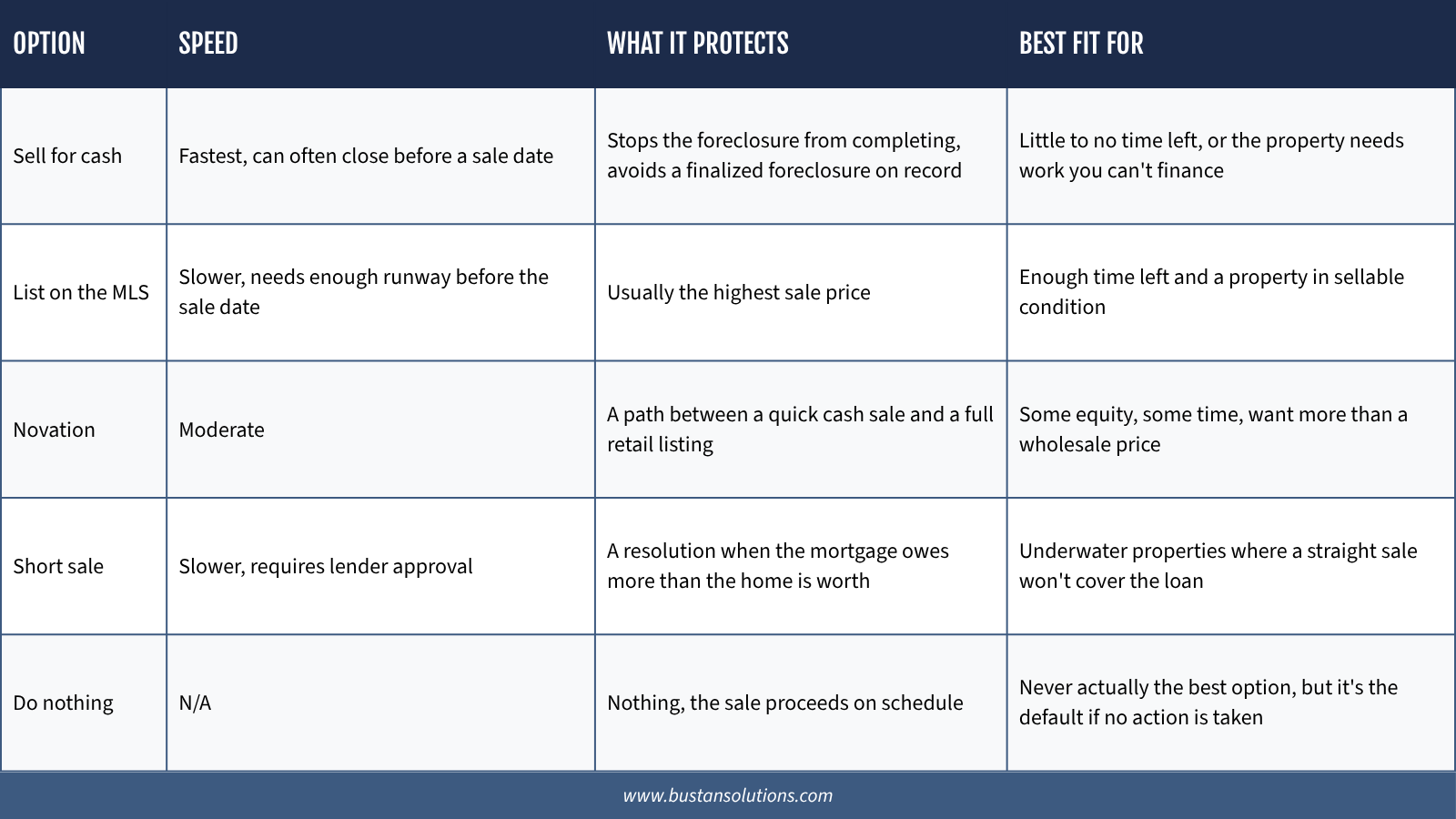 Table comparing five foreclosure exit options in North Carolina: sell for cash, list on the MLS, novation, short sale, and doing nothing — showing speed, what each option protects, and who each is the best fit for.