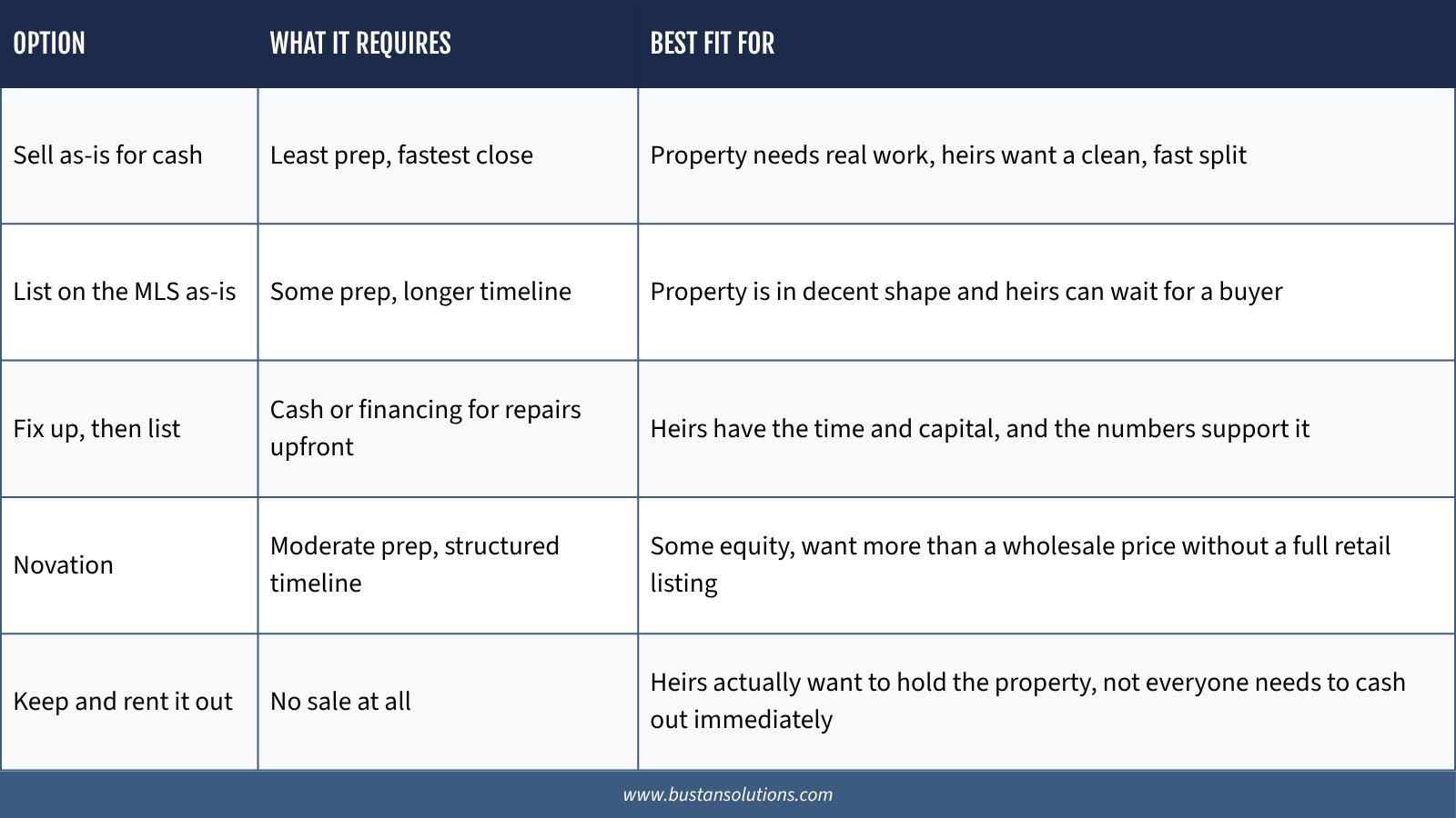 Table comparing five options for an inherited property in North Carolina: sell as-is for cash, list on the MLS as-is, fix up then list, novation, and keep and rent it out — showing what each requires and who each is the best fit for.