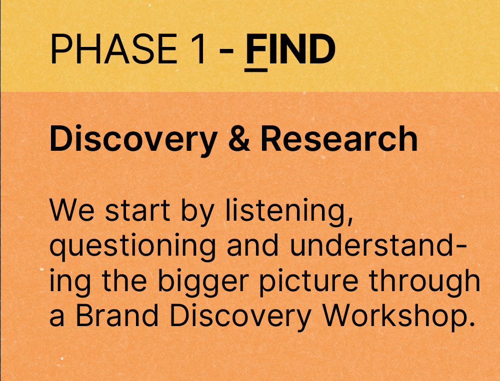 A slide with a yellow and orange background displaying the text: 'PHASE 1 - FIND' at the top, followed by 'Discovery & Research' in bold, and a paragraph explaining the process of listening, questioning, and understanding through a Brand Discovery Workshop.