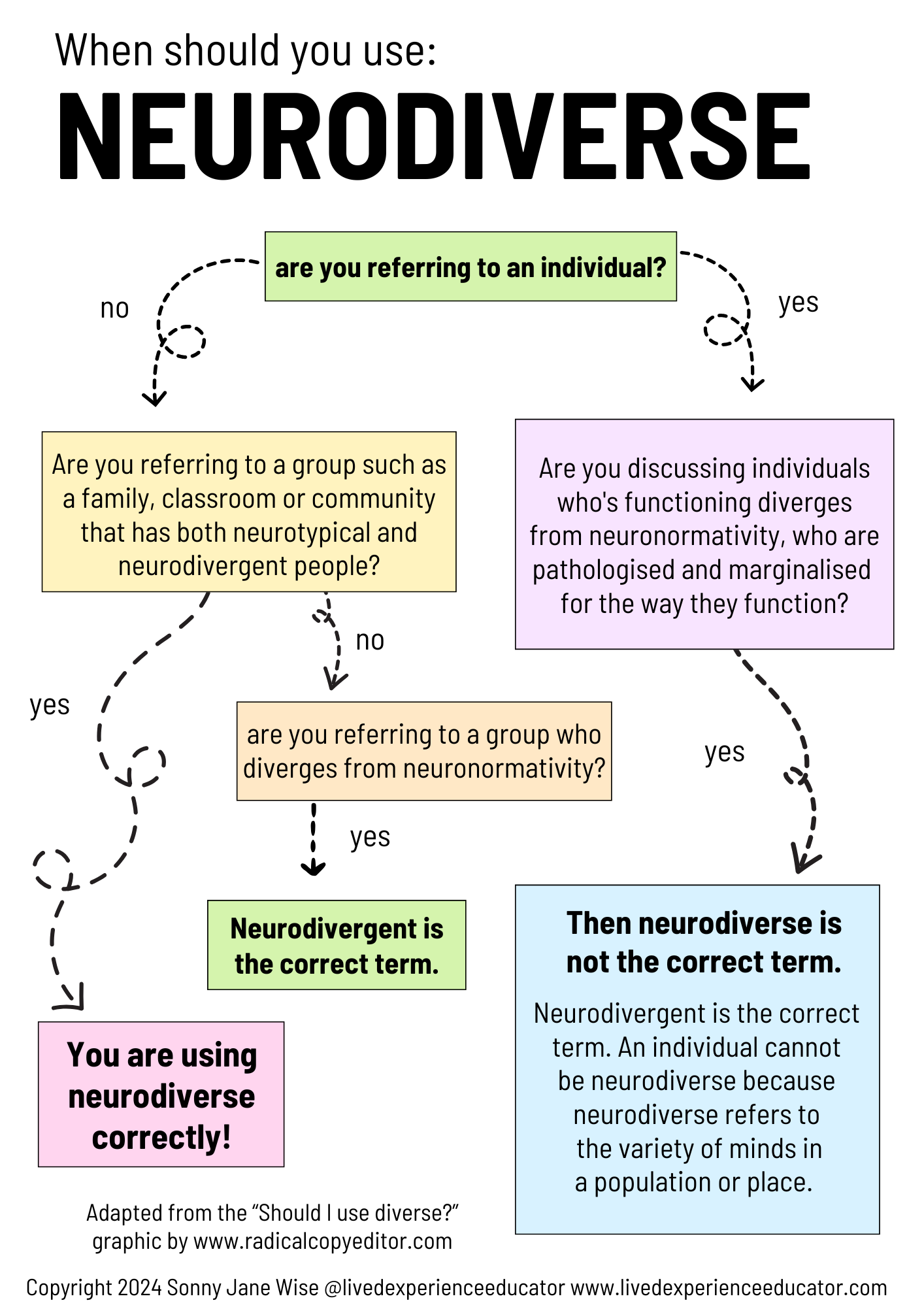 Neurodiversity Preference Examples Free Resources — Lived Experience Educator