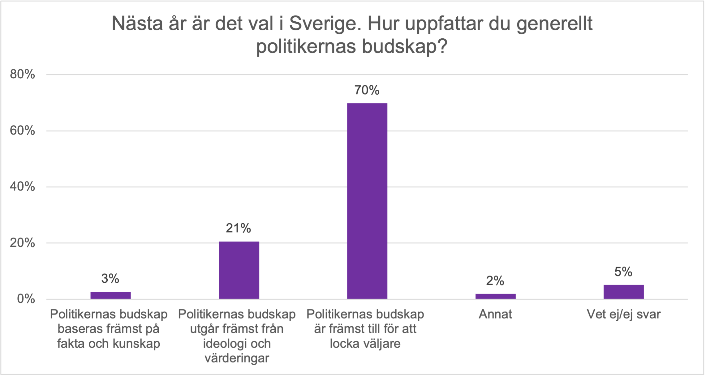 Sju av tio: Politiker vill främst locka väljare 