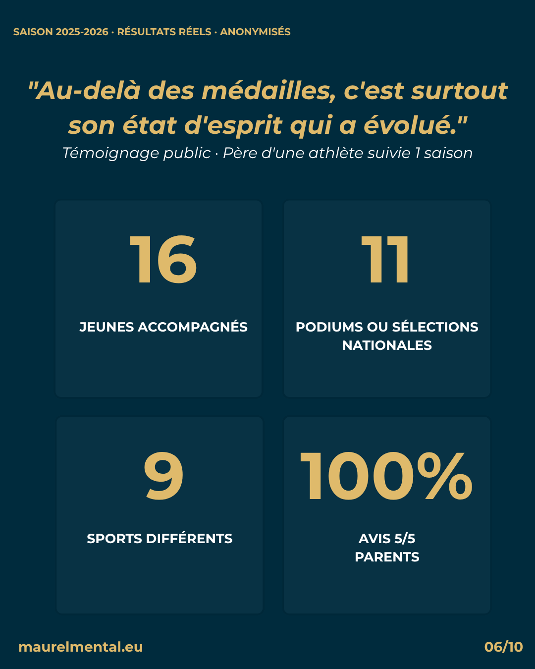 Résultats saison 2025-2026 Michaël Maurel préparateur mental : 16 jeunes accompagnés, 11 podiums ou sélections nationales, 9 sports différents, 100% avis 5/5 parents. Témoignage père d'athlète.
