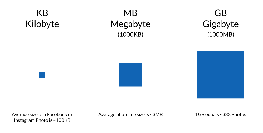 Photo File Sizes Explained