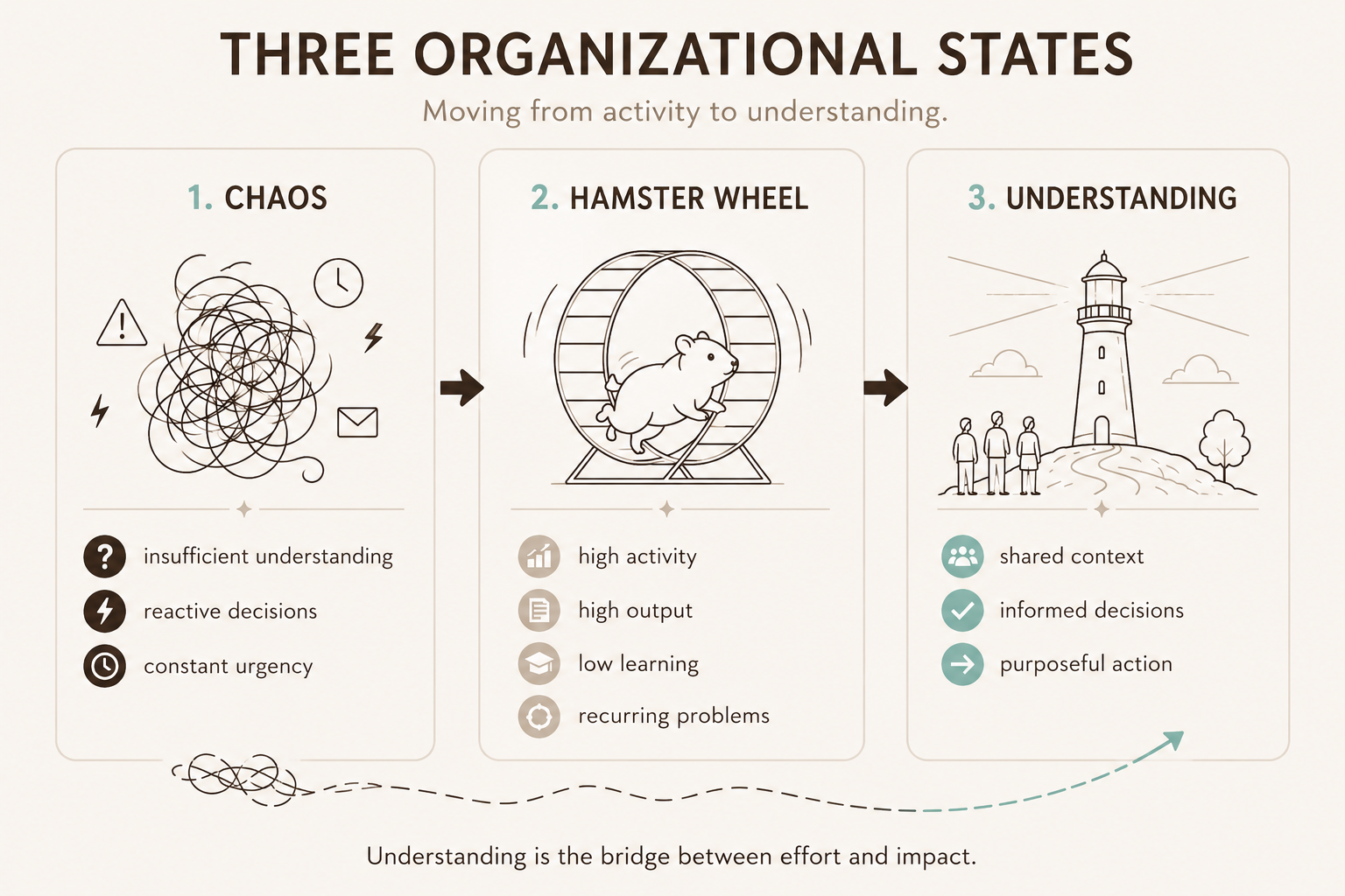 Diagram showing three organizational states: chaos with tangled lines and warning symbols representing insufficient understanding, reactive decisions, and constant urgency; hamster wheel with a hamster running inside a wheel indicating high activity, high output, low learning, and recurring problems; understanding with three people by a lighthouse symbolizing shared context, informed decisions, and purposeful action.