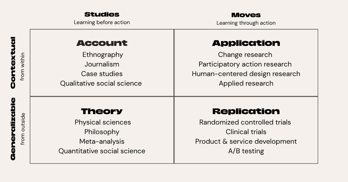 A 2x2 matrix. Contextual studies (Account) ethnography, journalism, case studies, qualitative social science; Contextual moves (application); Generalizable studies (theory): physical scie; Generalizable moves (replication): RCTs, product development.