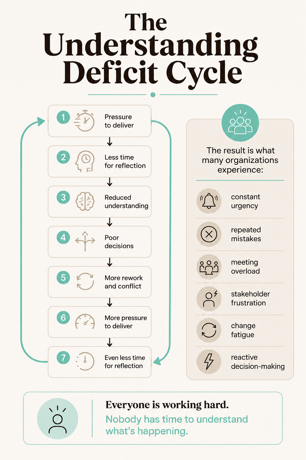 A flowchart titled "The Understanding Deficit Cycle" explains seven steps: 1. Pressure to deliver, 2. Less time for reflection, 3. Reduced understanding, 4. Poor decisions, 5. More rework and conflict, 6. More pressure to deliver, 7. Even less time for reflection. The right side lists challenges faced by organizations, such as constant urgency, repeated mistakes, meeting overload, stakeholder frustration, change fatigue, and reactive decision-making. A note at the bottom states everyone is working hard but nobody has time to understand what's happening.