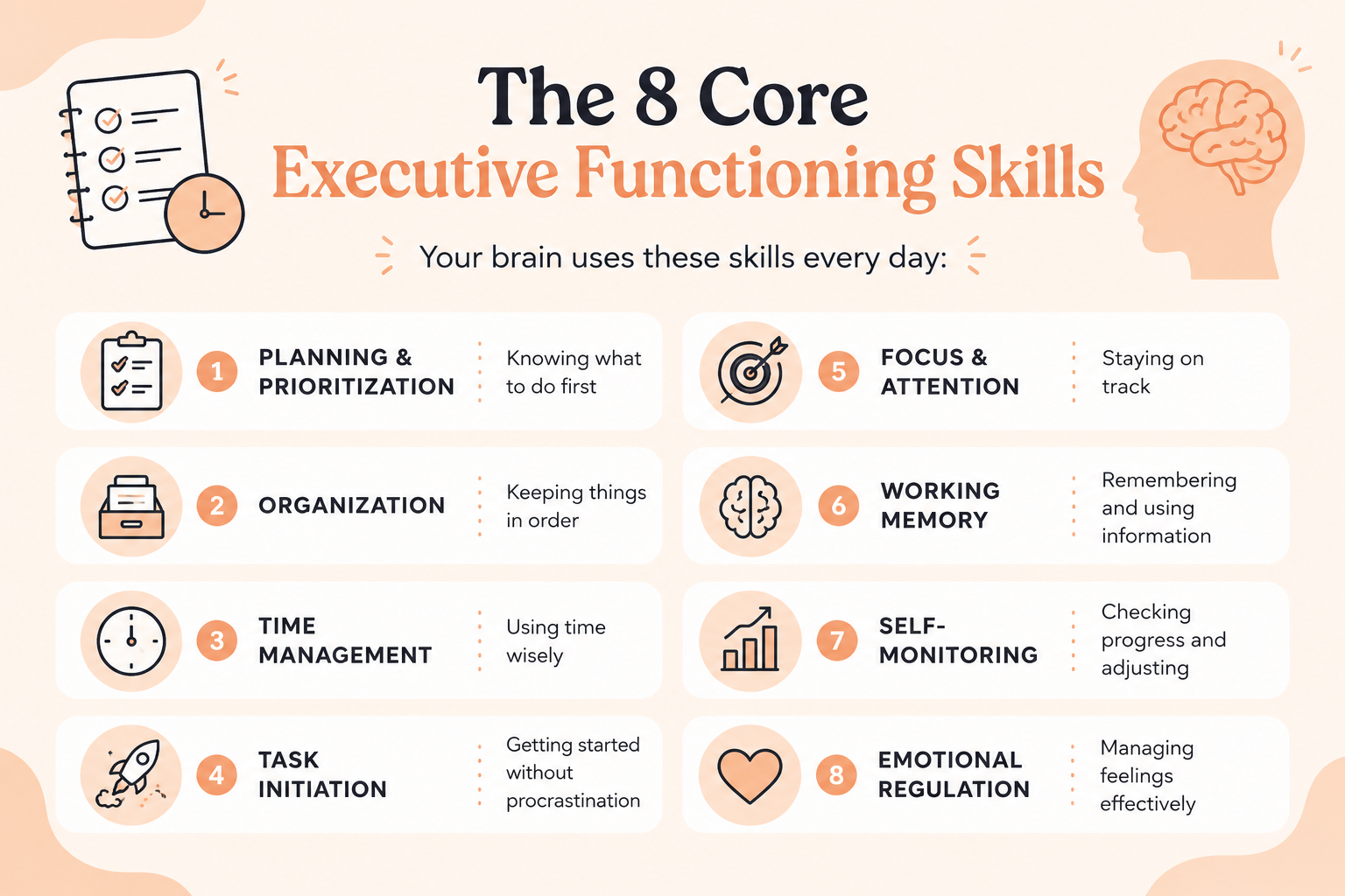 An infographic titled 'The 8 Core Executive Functioning Skills' with icons and brief descriptions for each skill, including planning, organization, time management, task initiation, focus, working memory, self-monitoring, and emotional regulation.