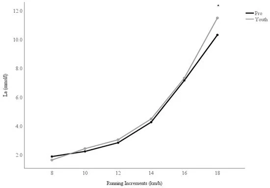 Lactate curve taken from research comparing youth and pro groups at 18kmh