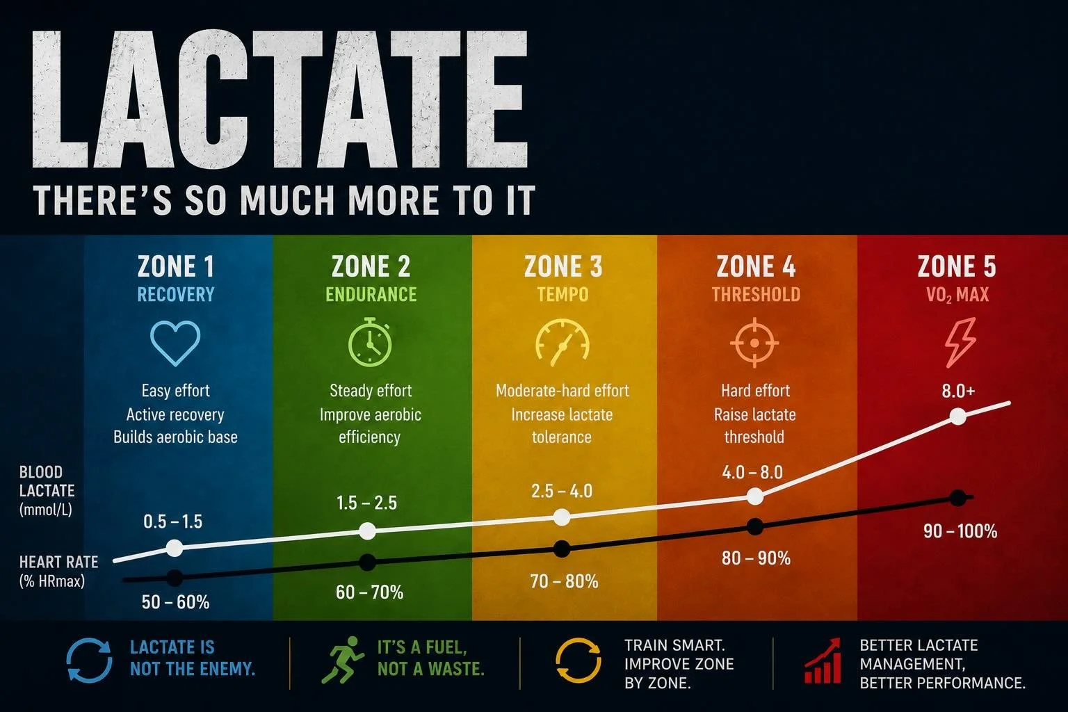 Lactate Has Been Getting a Bad Press for Decades. Here Is Why That Matters.