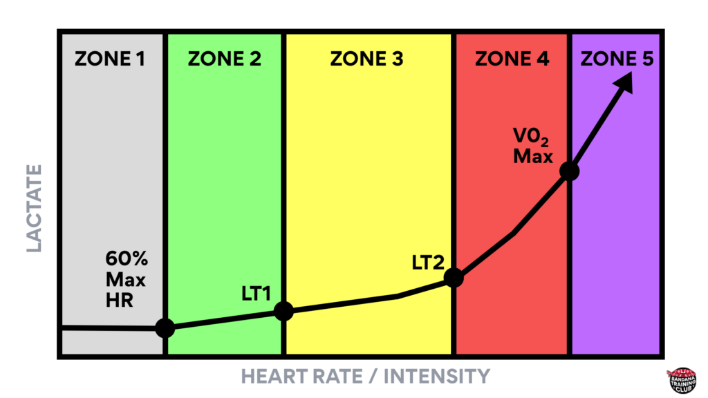 5 zone lactate threshold graph with colour zones