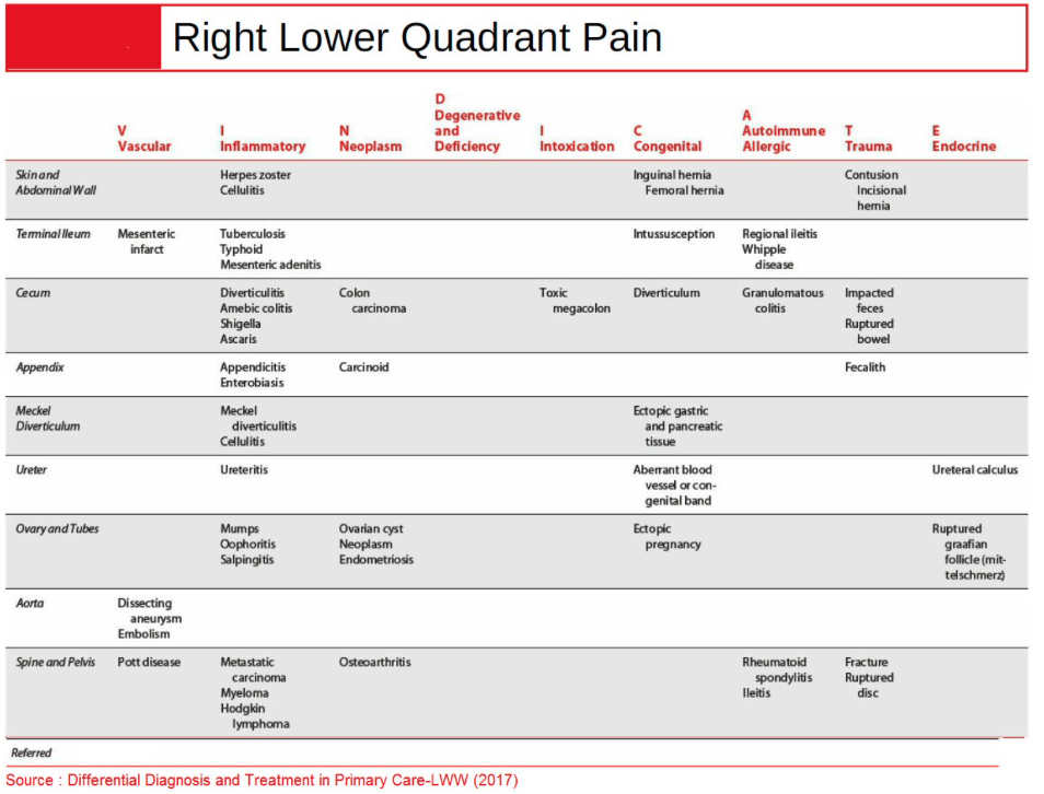 VINDICATE A Method for Forming Differential Diagnoses — Clinical