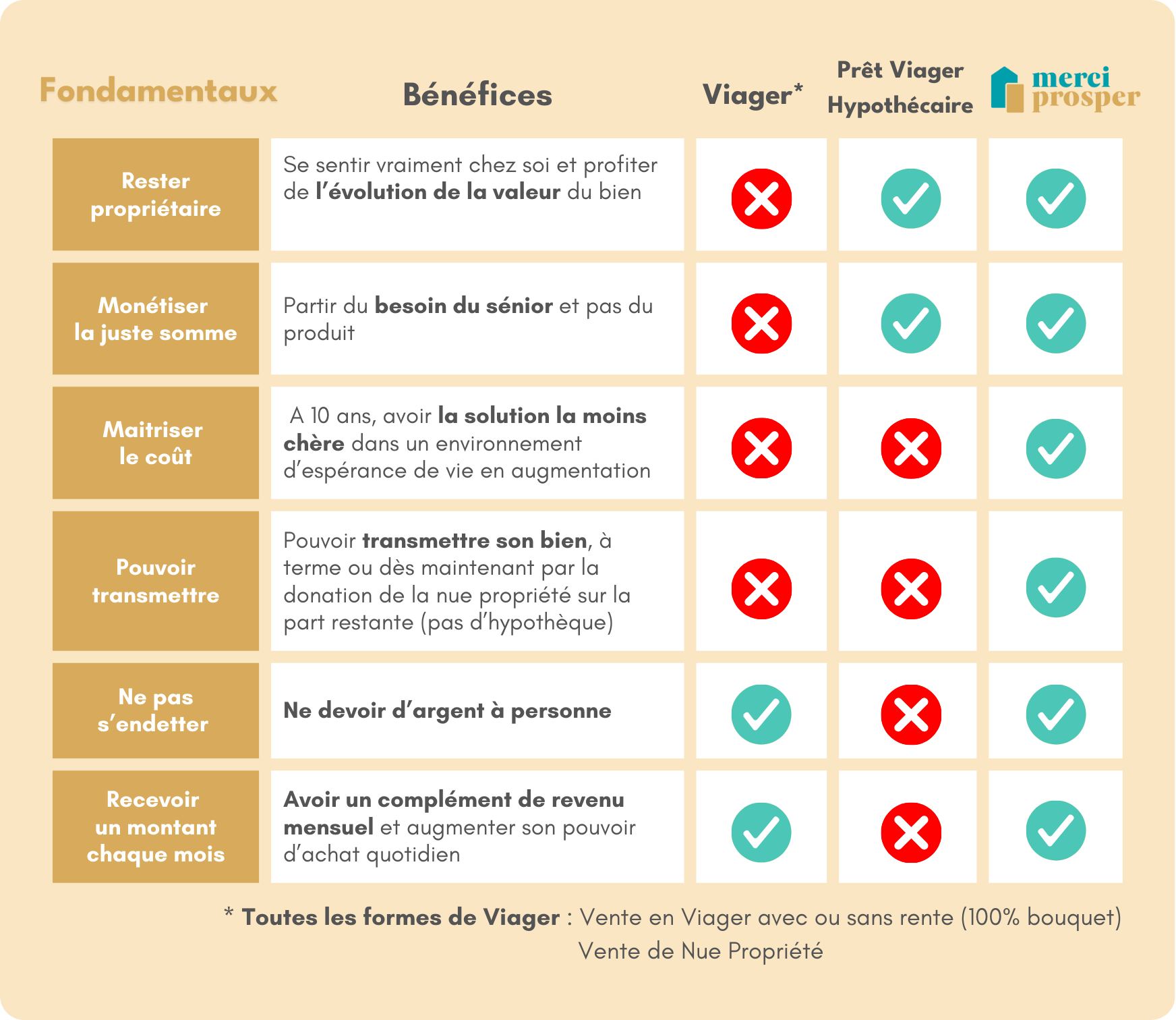 Tableau comparatif sur les principes pour rester propriétaire, monétiser la juste somme, maîtriser le coût, pouvoir transmettre, ne pas s'endetter, recevoir un montant chaque mois, avec colonnes pour différentes options et symboles de check ou croix pour chaque critère.