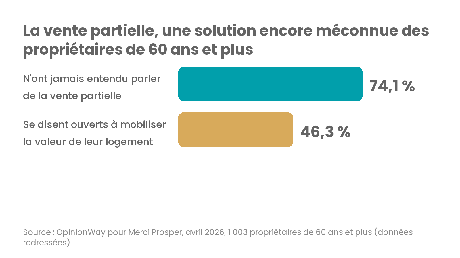 Graphique OpinionWay 2026 : 74 % des propriétaires de 60 ans et plus n'ont jamais entendu parler de la vente partielle, 46 % sont ouverts à mobiliser la valeur de leur logement