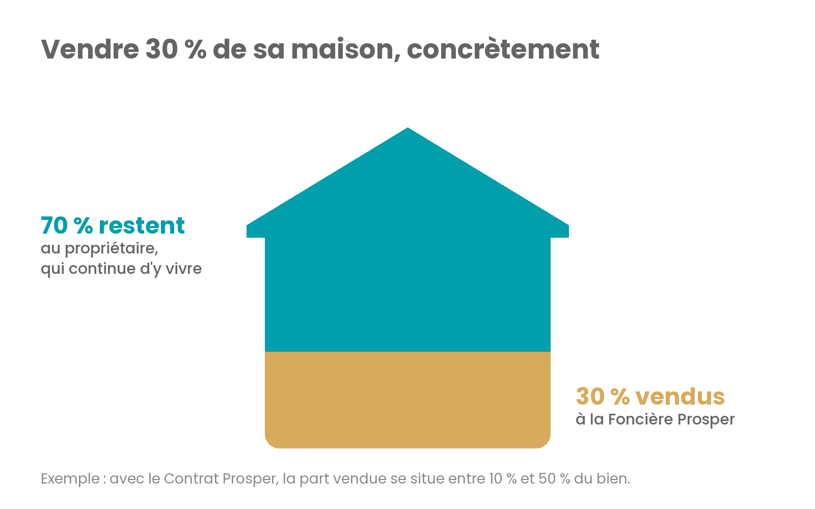 Schéma d'une maison dont 30 % sont vendus, le propriétaire conserve 70 % et continue d'y vivre