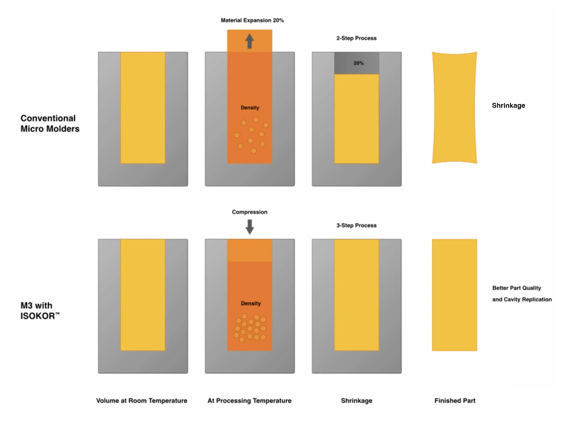 Eliminate shrinkage and warpage in micro injection molded plastic parts