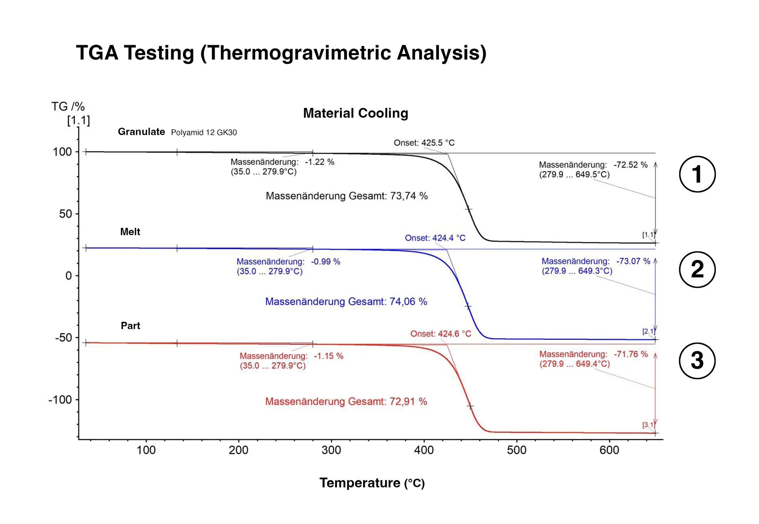 TGA Material Testing