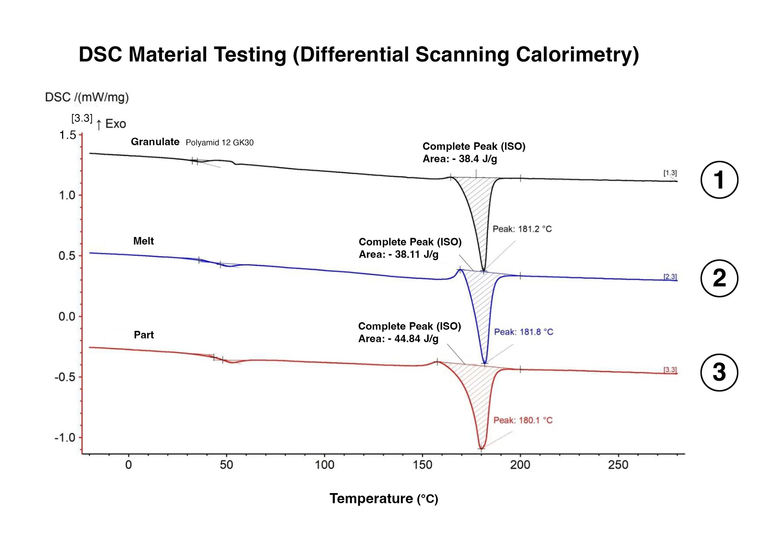 DSC Material Testing