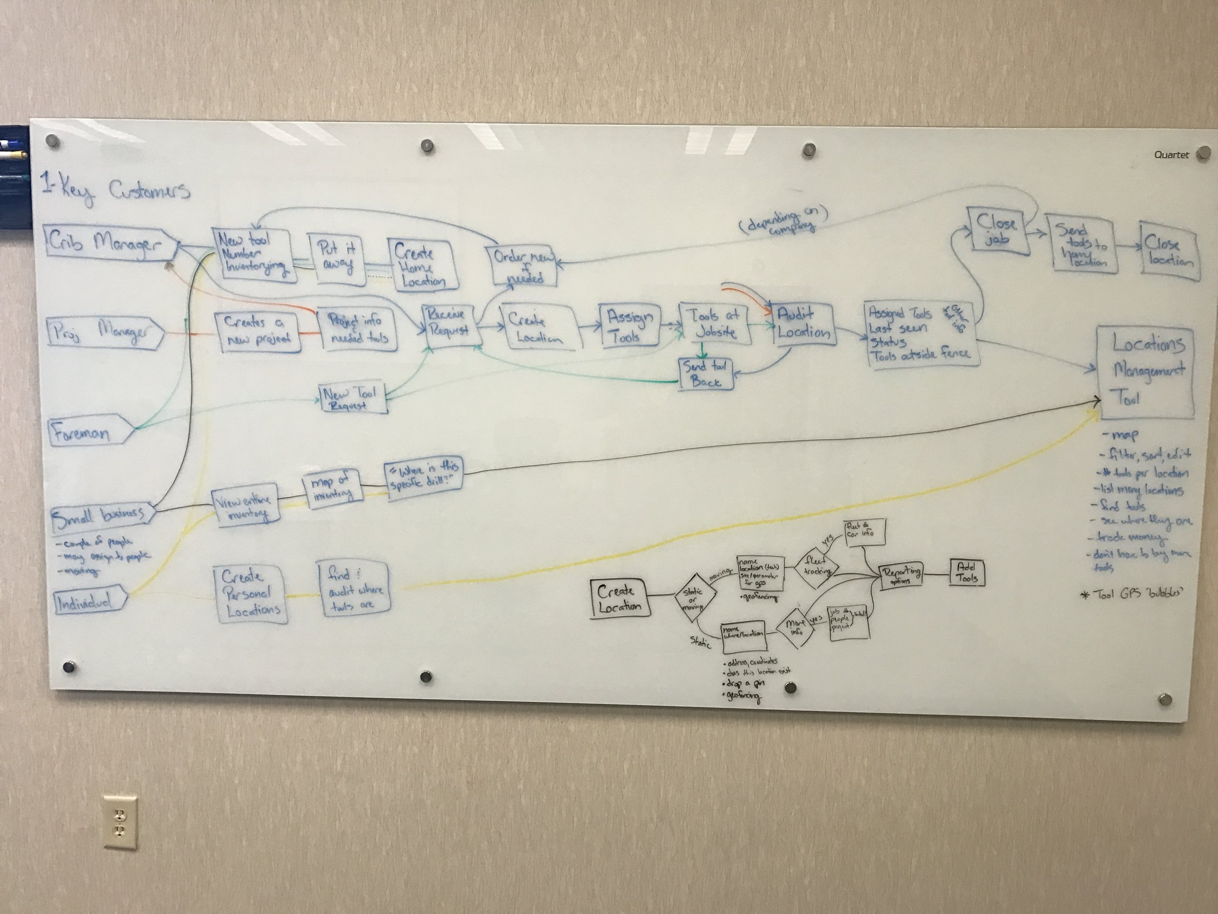 Handwritten drawing of how 1-Key customers interact with the system