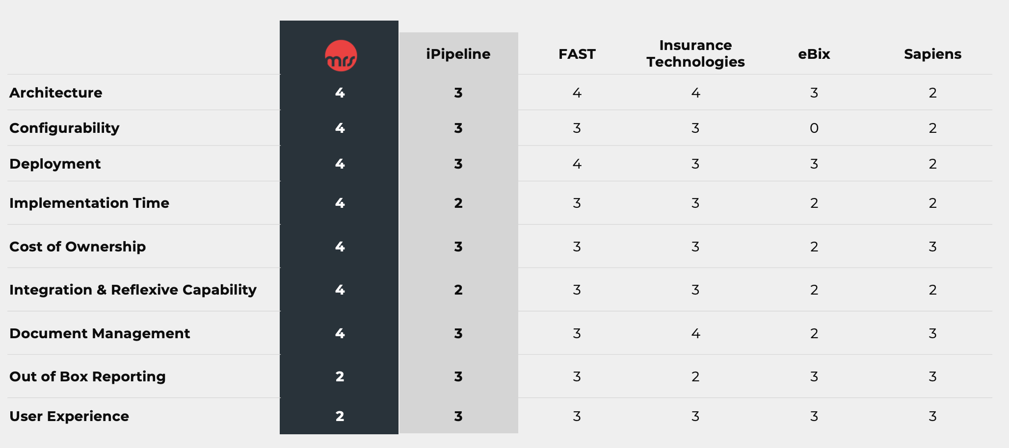 Comparative table for the discovery