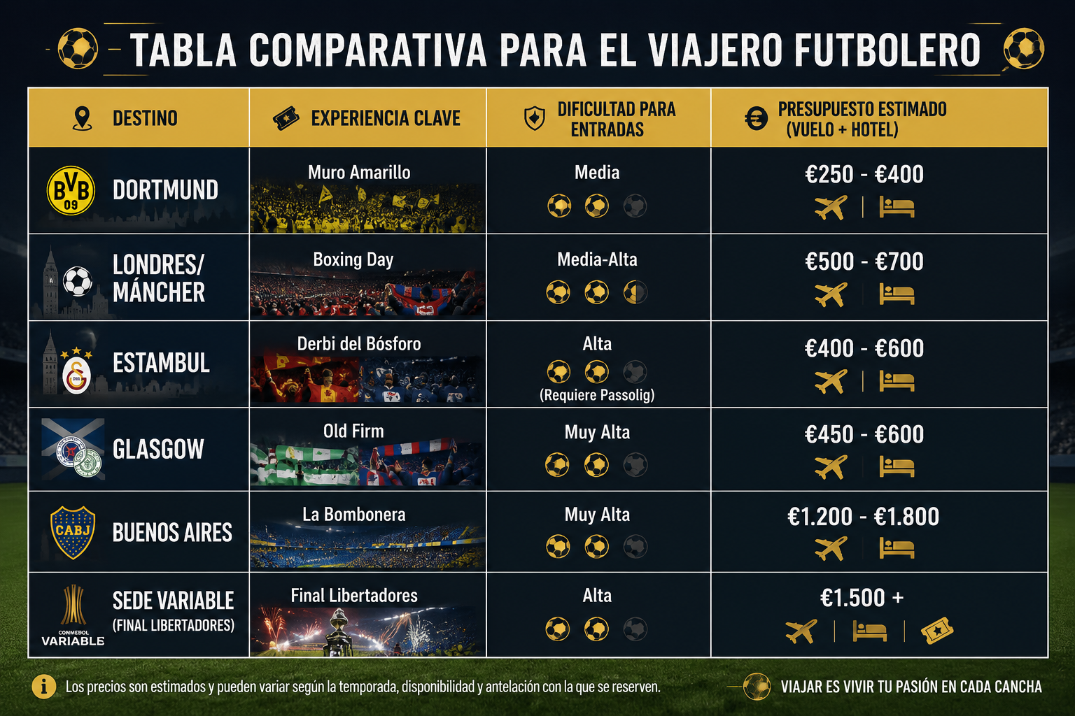 Tabla comparativa con las mejores experiencias futboleras del mundo, incluyendo el Santiago Bernabéu, Dortmund, Old Firm, La Bombonera y la final de la Copa Libertadores.
