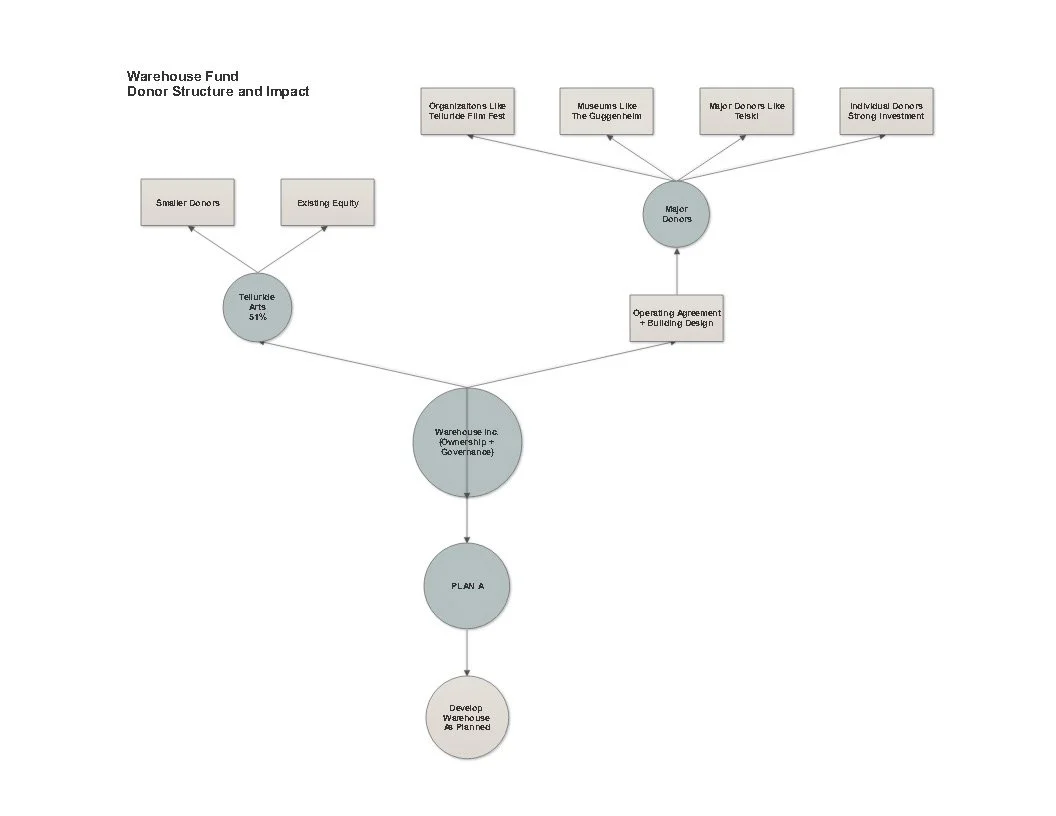 Proposed Warehouse Fund Structure
