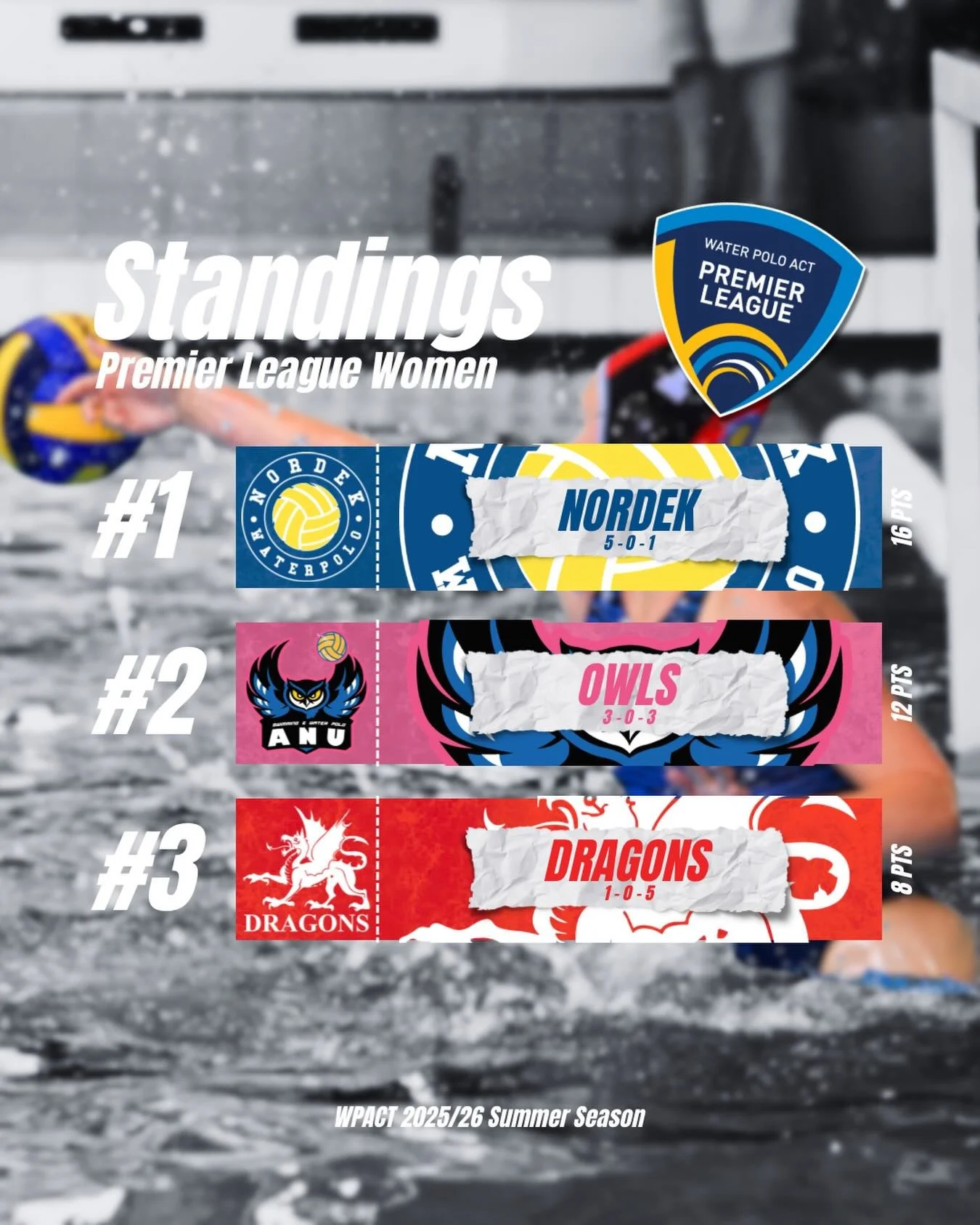 The Countdown to Finals is ON! 🔥

Just three rounds remain in the 2025/26 Premier League Women&rsquo;s season, with one final match-up against each opponent set to decide the ladder and lock in semi-final matchups.

Will @nordek.waterpolo hold stron