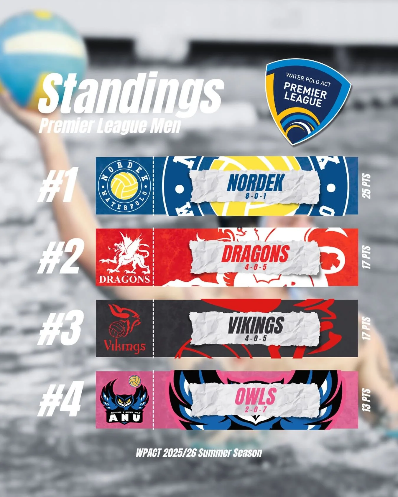 PLM Finals are coming in HOT! 🔥

Three rounds to go and the 2025/26 Premier League Men&rsquo;s competition is heating up. With every team set to face off one final time before finals, the race for top spots is well and truly on.

Can @dragonswaterpo