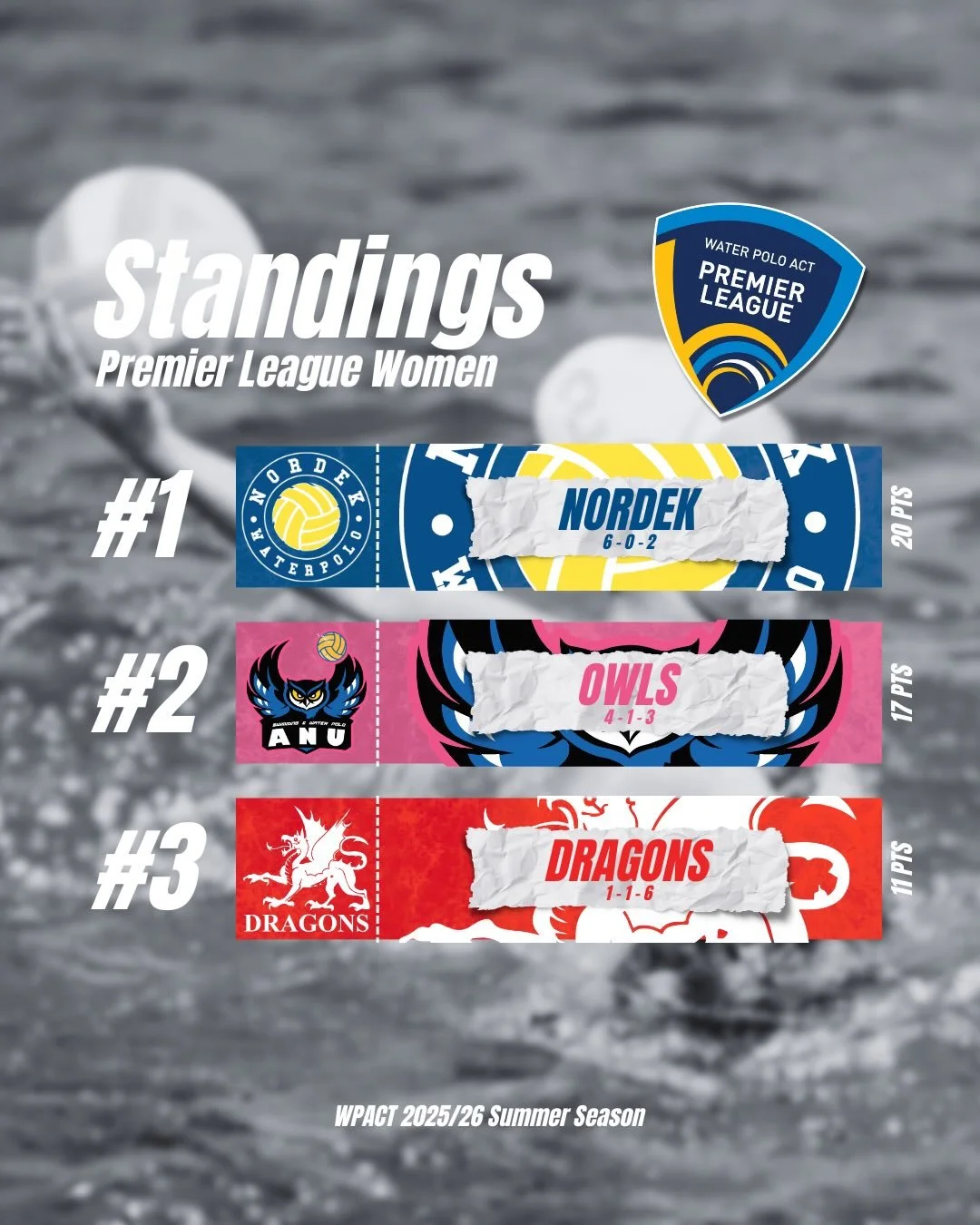 Premier League Women - Finals Matchups Set 🏆

The 2025/26 Premier League Women&rsquo;s regular season is complete, and the finals picture is locked in. 🤽&zwj;♀️

After finishing top of the ladder, Nordek have secured their place directly in the Gra