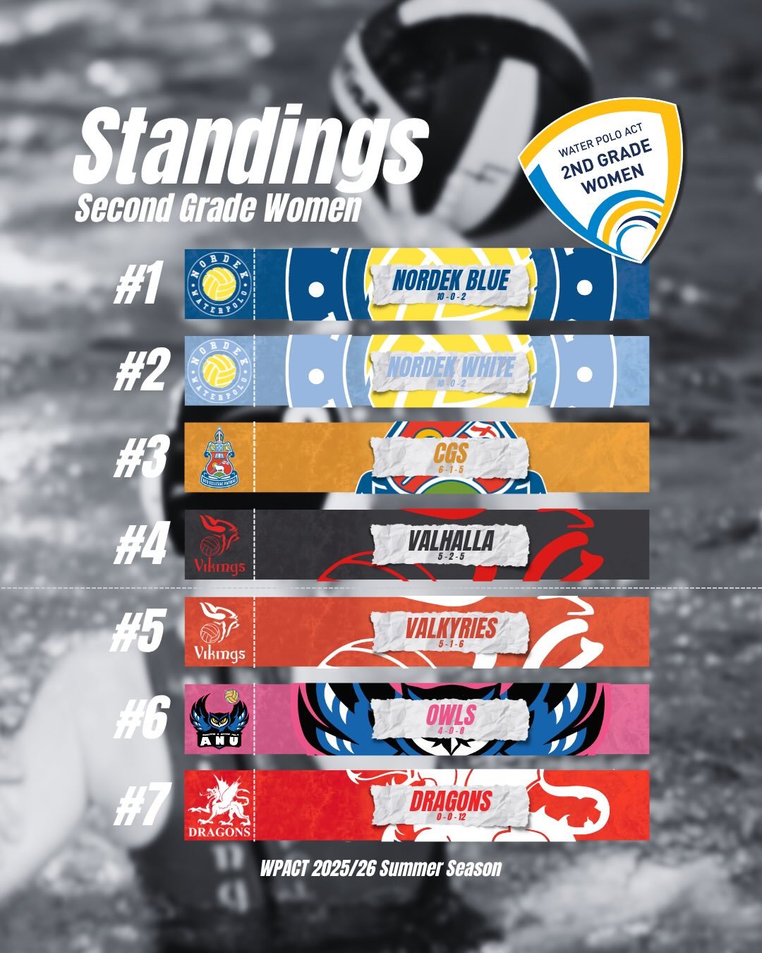 🏆 Second Grade Women &ndash; Finals Matchups Locked In 🏆

The 2025/26 Second Grade Women&rsquo;s regular season is complete and the finals picture is set! 🤽&zwj;♀️🔥

Nordek have dominated the ladder, securing both 1️⃣ and 2️⃣ spots with identical