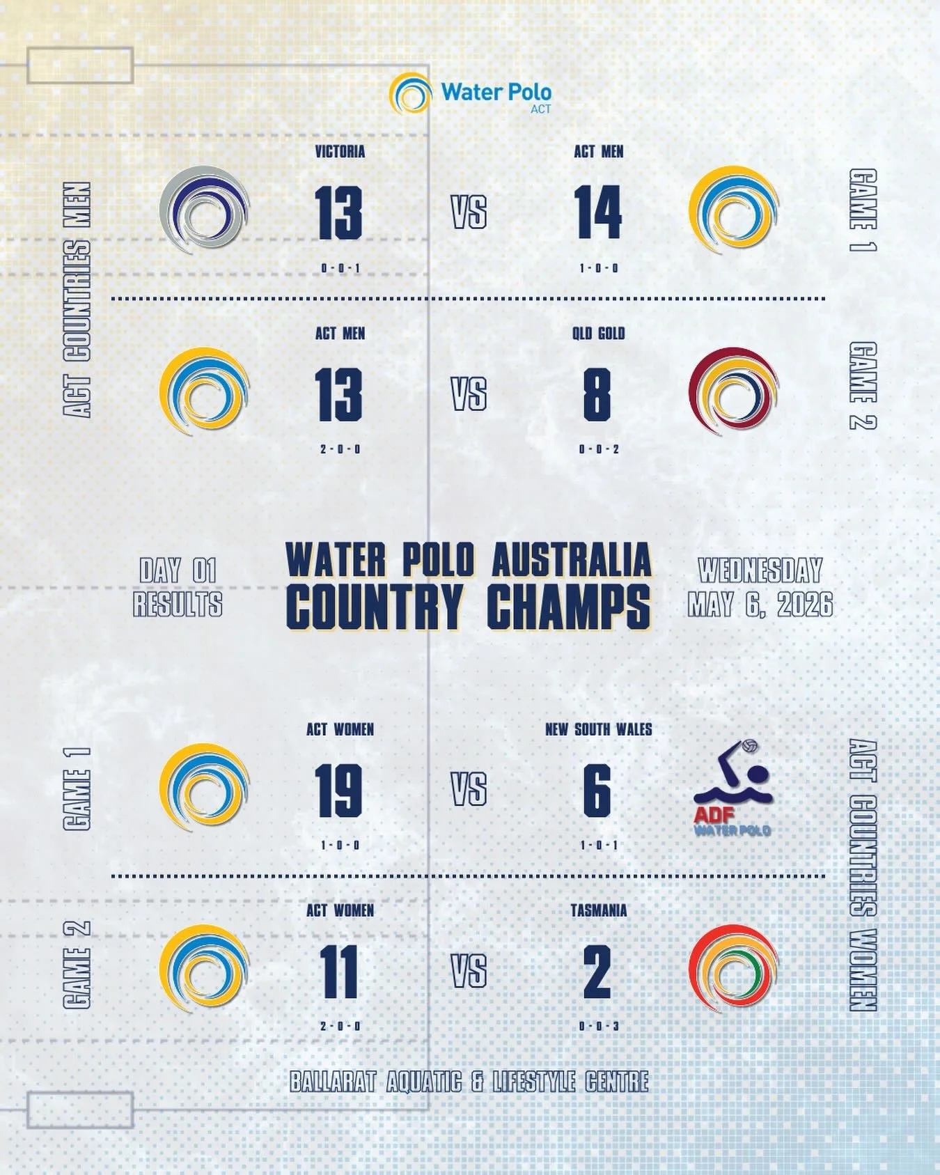 🔥 Day 1 Done at Australian Country Championships! 🤽&zwj;♂️🤽&zwj;♀️

A strong opening day for our ACT teams in Ballarat, with both the Men&rsquo;s and Women&rsquo;s sides going undefeated on Day 1 💪

✅ Men: 2 from 2
✅ Women: 2 from 2

That makes A