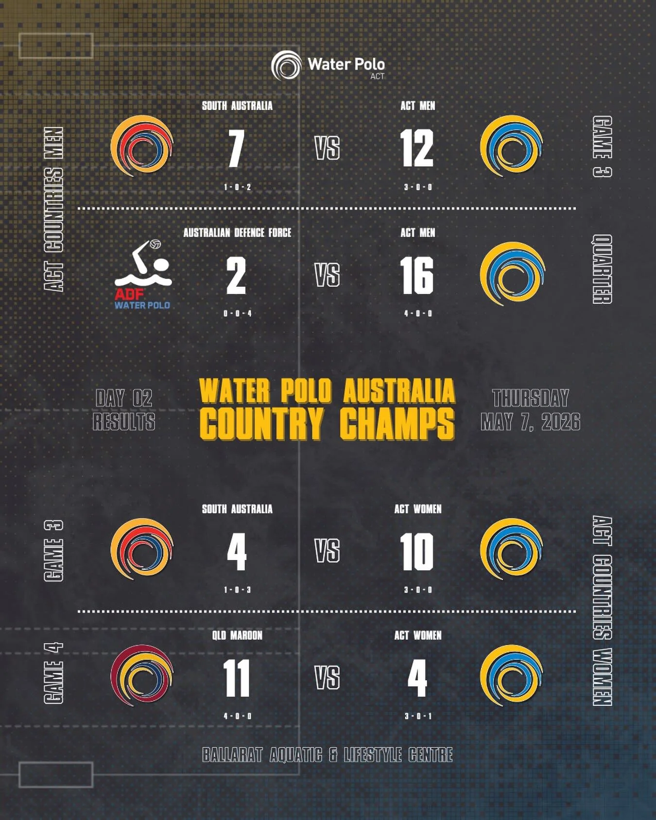 🔥 Day 2 Update &ndash; Australian Country Championships 🤽&zwj;♂️🤽&zwj;♀️

Another big day in Ballarat for our ACT teams 💪

Men&rsquo;s Team
Finished the round games on top of their group with another win 👏
Backed it up with a strong Quarter Fina