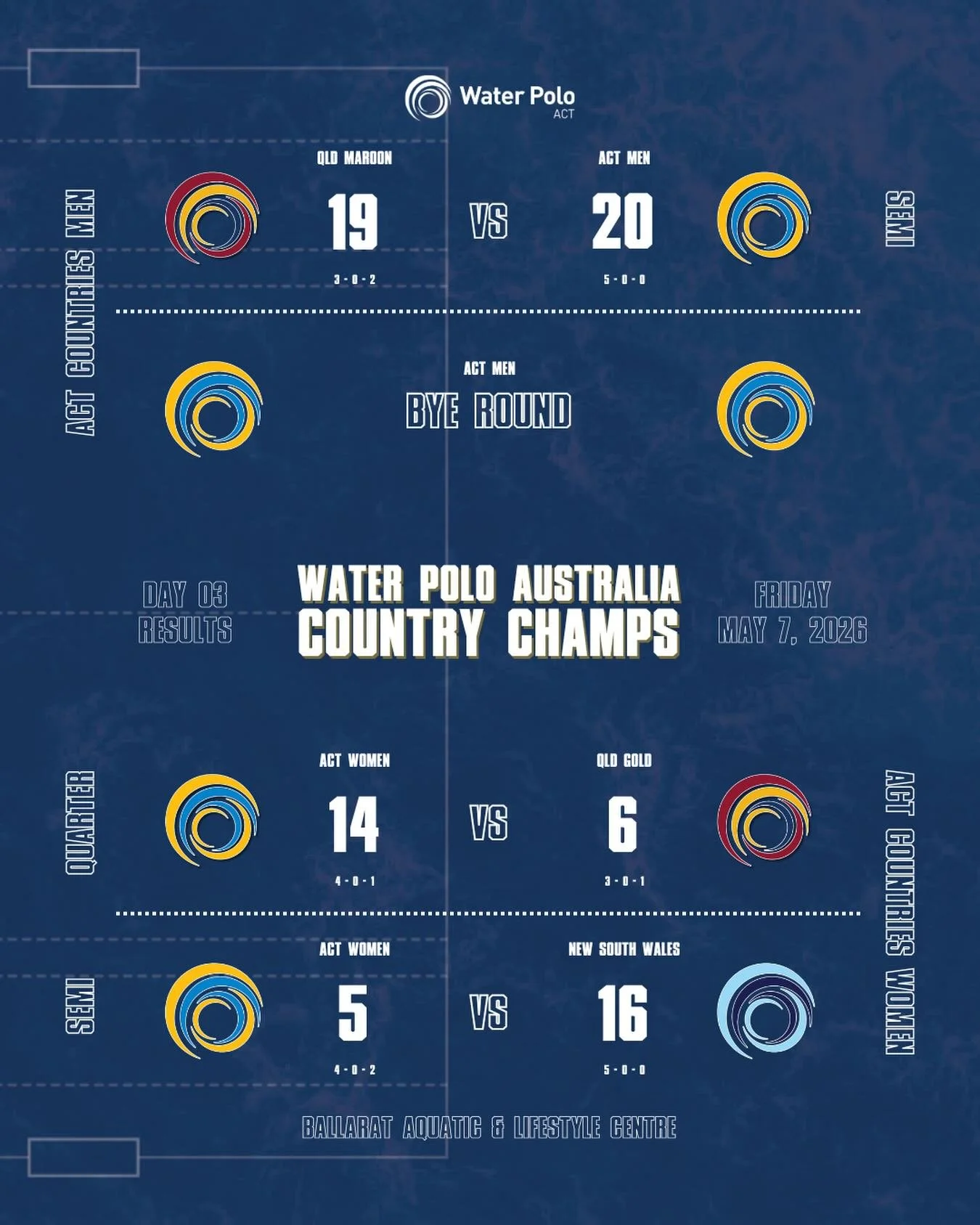 🔥 Day 3 Update &ndash; Australian Country Championships 🤽&zwj;♂️🤽&zwj;♀️

Finals action delivered in a big way for our ACT teams 💪

Men&rsquo;s Team
One game, and it was an absolute thriller.
Taking on QLD Maroon in the Semi Final, the boys pushe