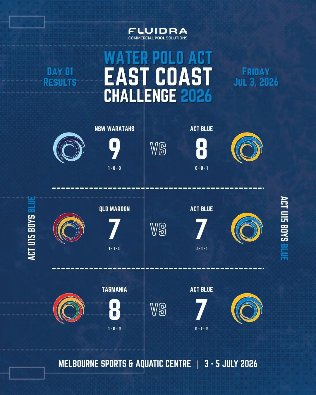 East Coast Challenge &ndash; Day 1 Results 🤽&zwj;♂️

Day 1 is complete for our WPACT U15 Boys Teams at the 2026 East Coast Challenge in Melbourne 💪

🔵 ACT Boys Blue
Three tight contests to open the tournament:
🆚 @waterpolonsw Waratahs: 9&ndash;8 