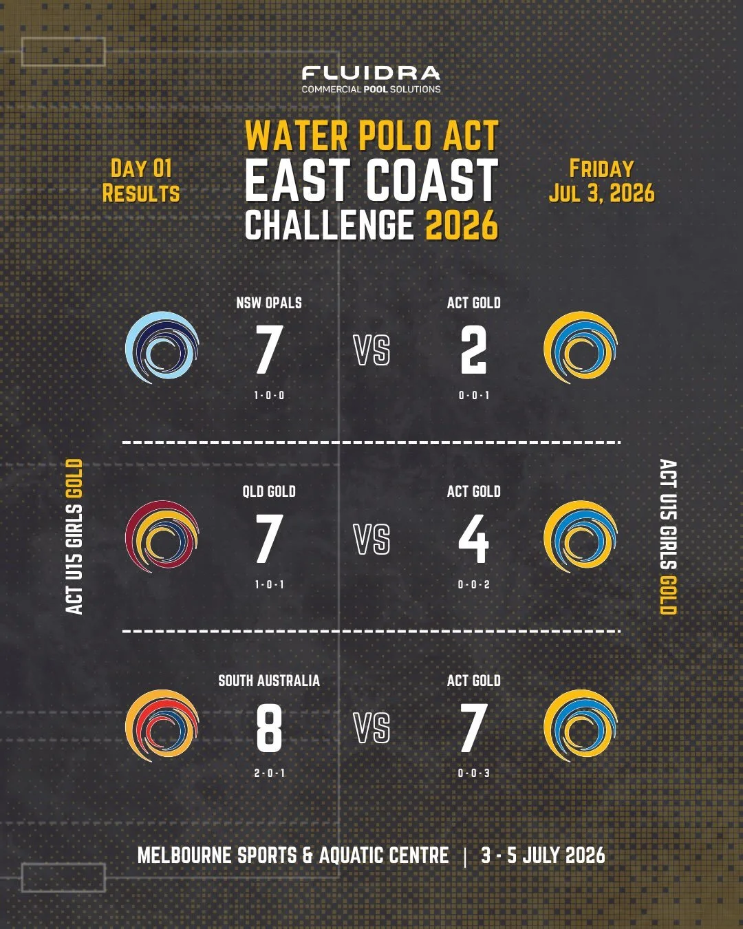 East Coast Challenge &ndash; Day 1 Results 🤽&zwj;♀️

Day 1 is complete for our WPACT U15 Girls Teams at the 2026 East Coast Challenge in Melbourne 💪

🟡 ACT Girls Gold
Three hard-fought matches, including a thriller to finish the day:
🆚 @waterpolo