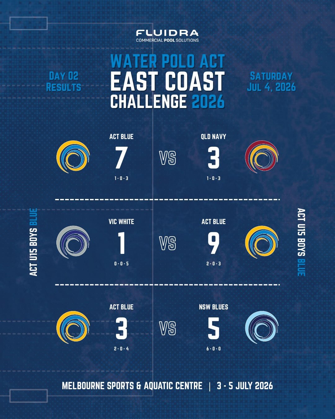 East Coast Challenge &ndash; Day 2 Results 🤽&zwj;♀️

Another big day in the pool for our WPACT U15 Girls Teams at the 2026 East Coast Challenge in Melbourne 💪

🔵 ACT Girls Blue
A strong bounce-back day with two impressive round game wins:
🆚 @wpql